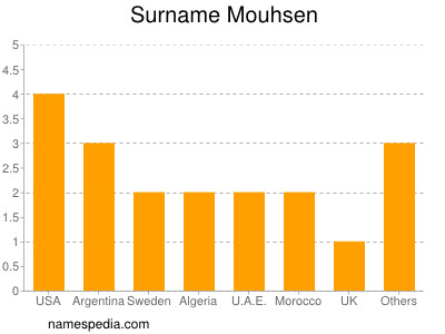 Surname Mouhsen