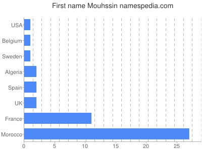 Given name Mouhssin
