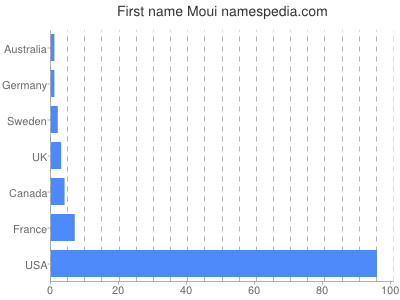 Given name Moui