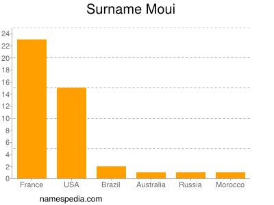 Surname Moui
