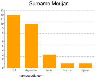 Surname Moujan