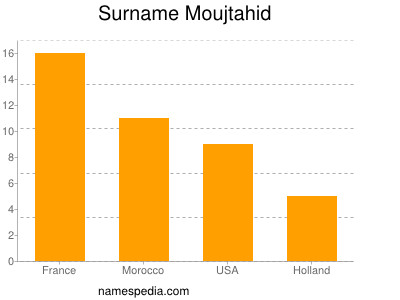 Surname Moujtahid