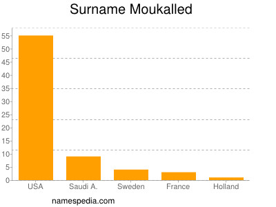 Surname Moukalled