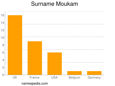 Surname Moukam