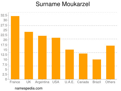 Surname Moukarzel
