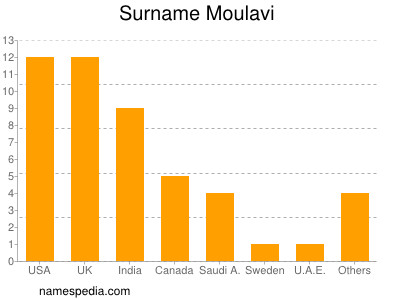Surname Moulavi