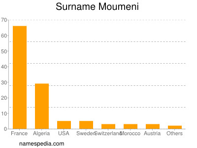 Surname Moumeni