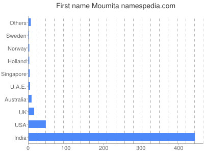 Given name Moumita
