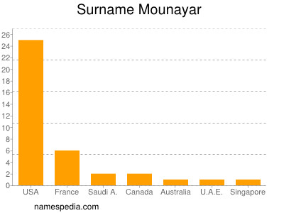 Surname Mounayar