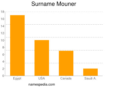 Surname Mouner
