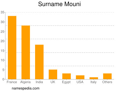 Surname Mouni