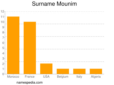 Surname Mounim