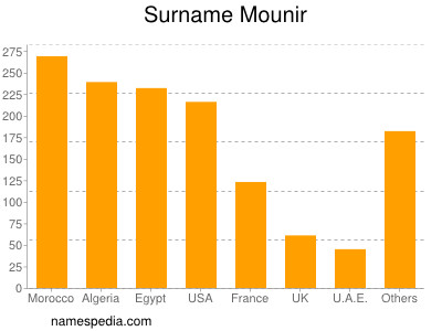 Surname Mounir