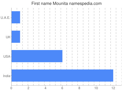 Given name Mounita