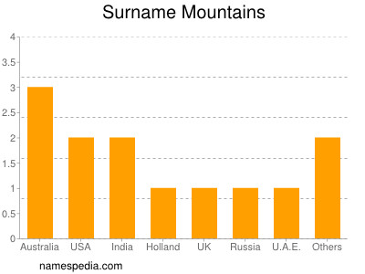 Surname Mountains