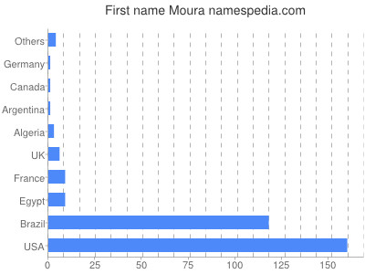 Given name Moura