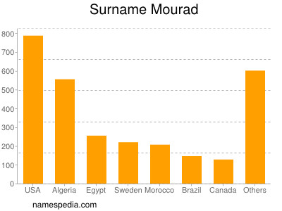 Surname Mourad