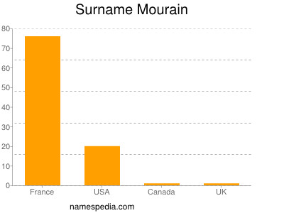 Surname Mourain