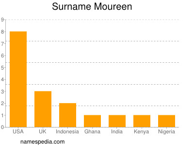Surname Moureen