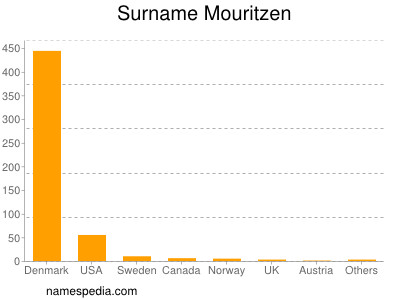 Surname Mouritzen