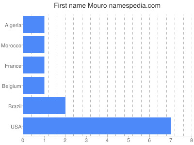 Given name Mouro
