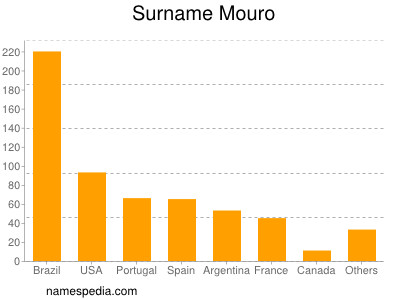 Surname Mouro