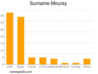 Surname Moursy