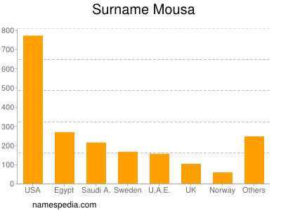 Surname Mousa