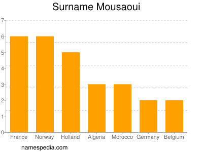 Surname Mousaoui