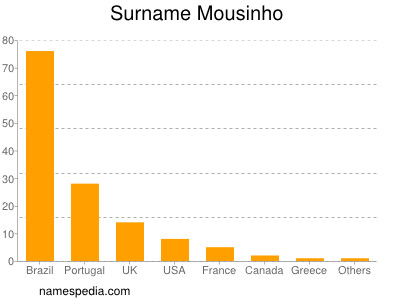 Surname Mousinho