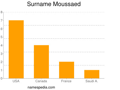 Surname Moussaed