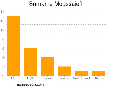 Surname Moussaieff