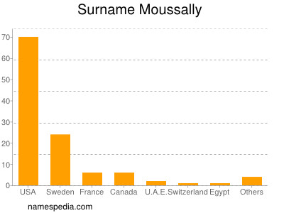 Surname Moussally