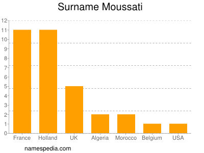 Surname Moussati
