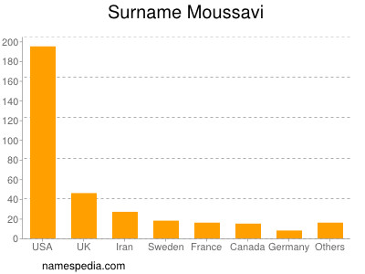 Surname Moussavi