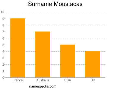 Surname Moustacas