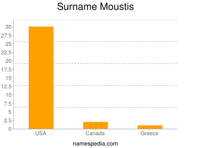 Surname Moustis