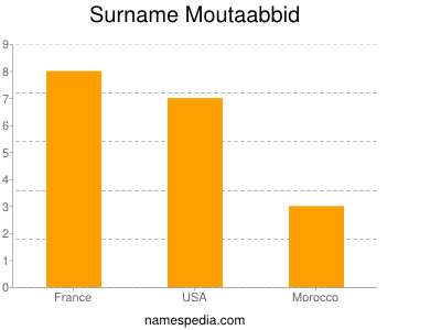 Surname Moutaabbid