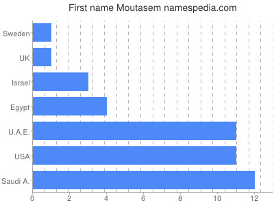 Given name Moutasem