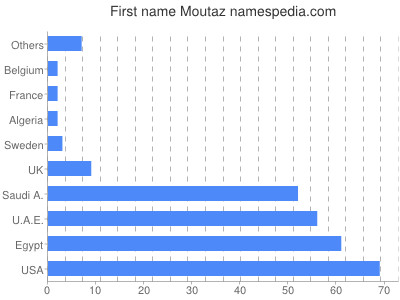 Given name Moutaz
