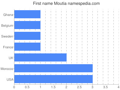 Given name Moutia