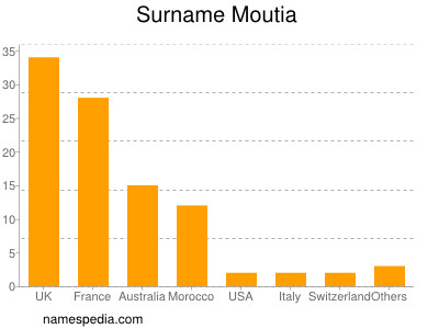 Surname Moutia