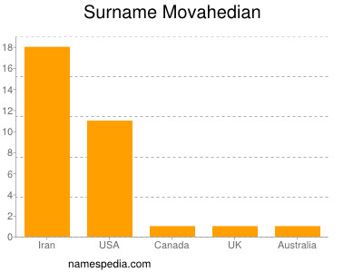Surname Movahedian