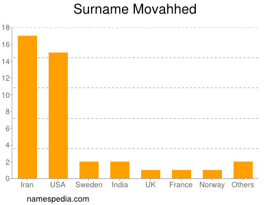 Surname Movahhed