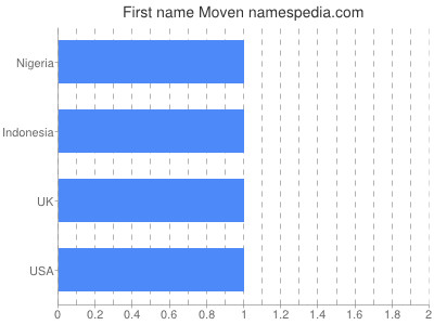 Given name Moven
