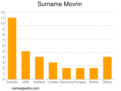 Surname Movrin