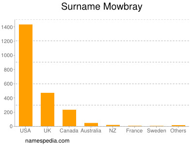 Surname Mowbray