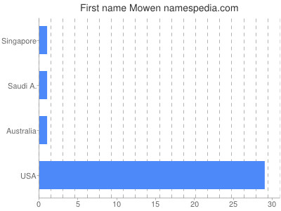 Given name Mowen