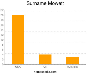 Surname Mowett