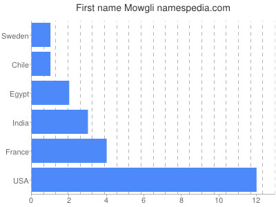 Given name Mowgli